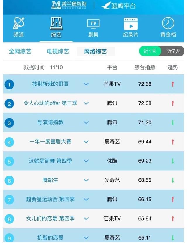 蓝鹰指数｜11月10日影视内容融合传播影响力排行榜TOP10