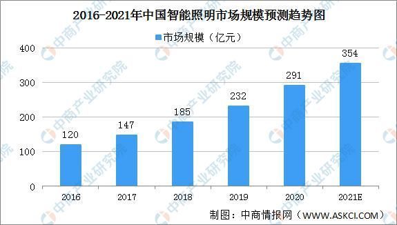 智能|全国各省市智能照明产业“十四五”发展思路汇总分析