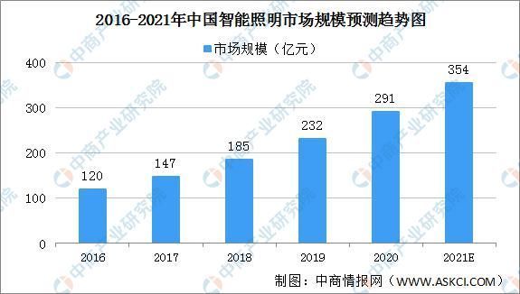 智能照明|全国各省市智能照明产业“十四五”发展思路汇总分析