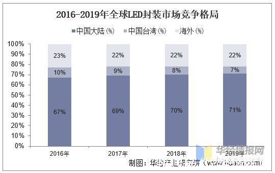 紫外|2020年中国LED封装行业竞争格局分析，市场集中度有望进一步提升