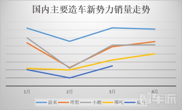 造车新势力|造车新势力排位赛：蔚来稳坐王者位 哪吒连夜上分