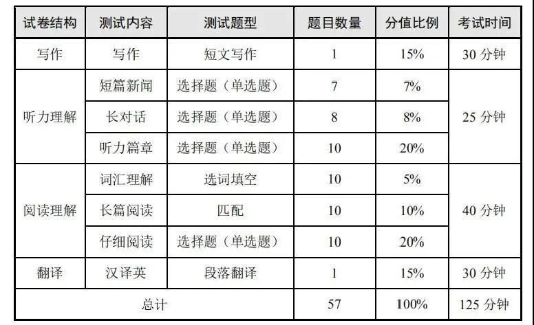 英语|12月英语四六级考试流程、注意事项！