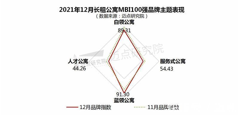 长租公寓|2021年12月长租公寓品牌影响力100强榜单