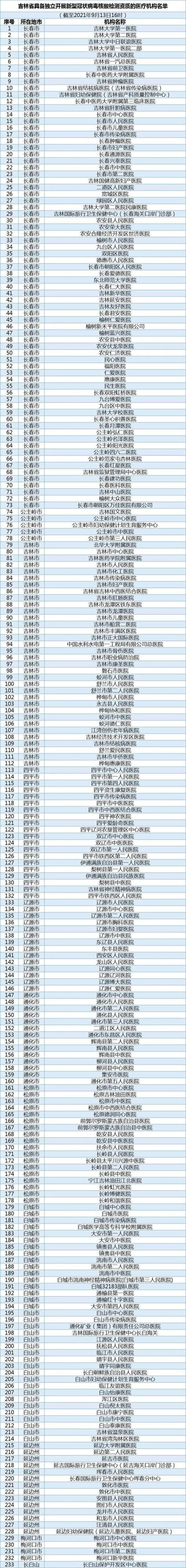 发布|吉林省卫健委重要发布！