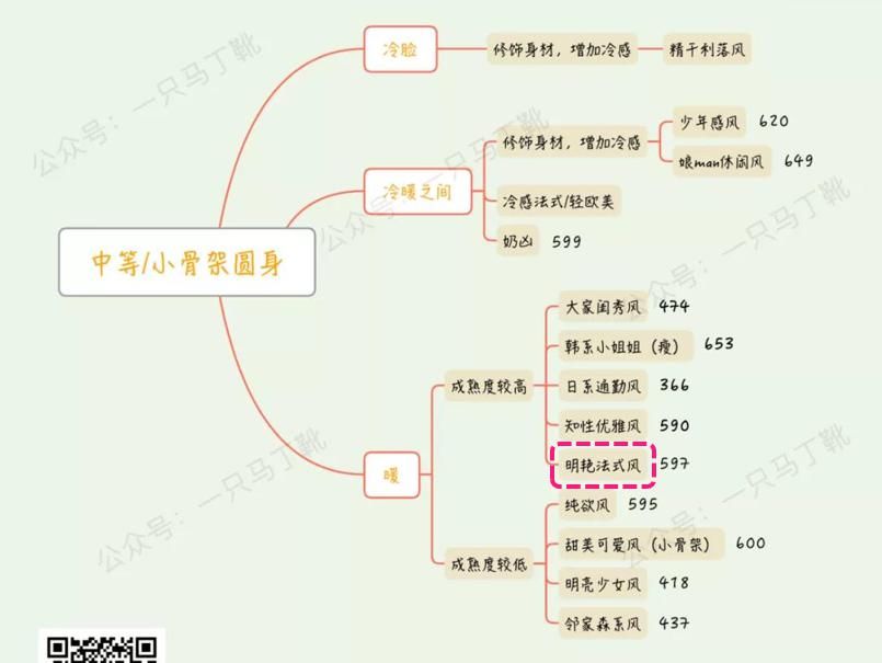 微胖女孩怎么穿，可以巧妙发挥优势？3位不同风格的女生案例！