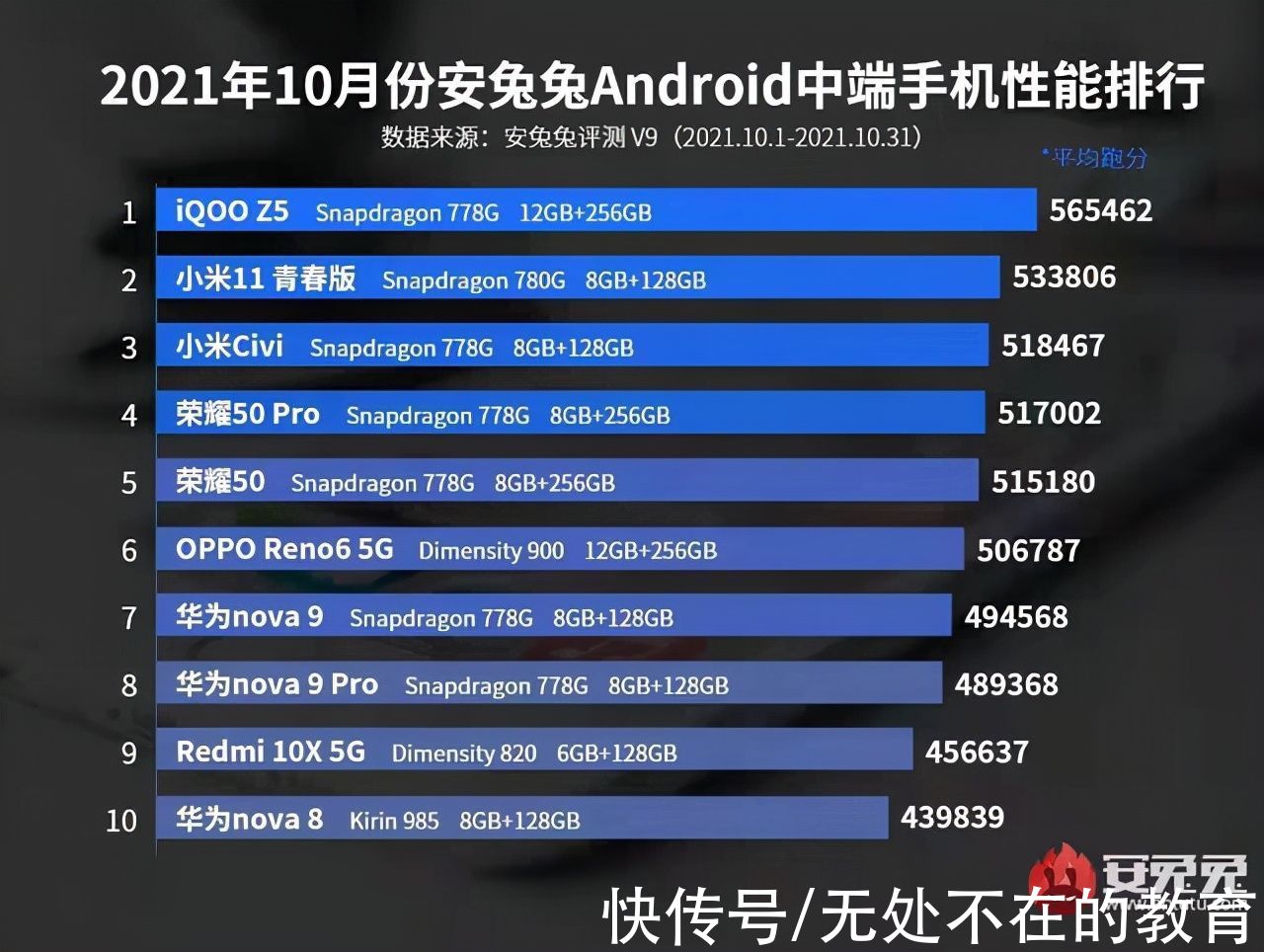 高通|iQOO Z5登顶10月安兔兔安卓中端手机性能排行榜，简单直接又粗暴