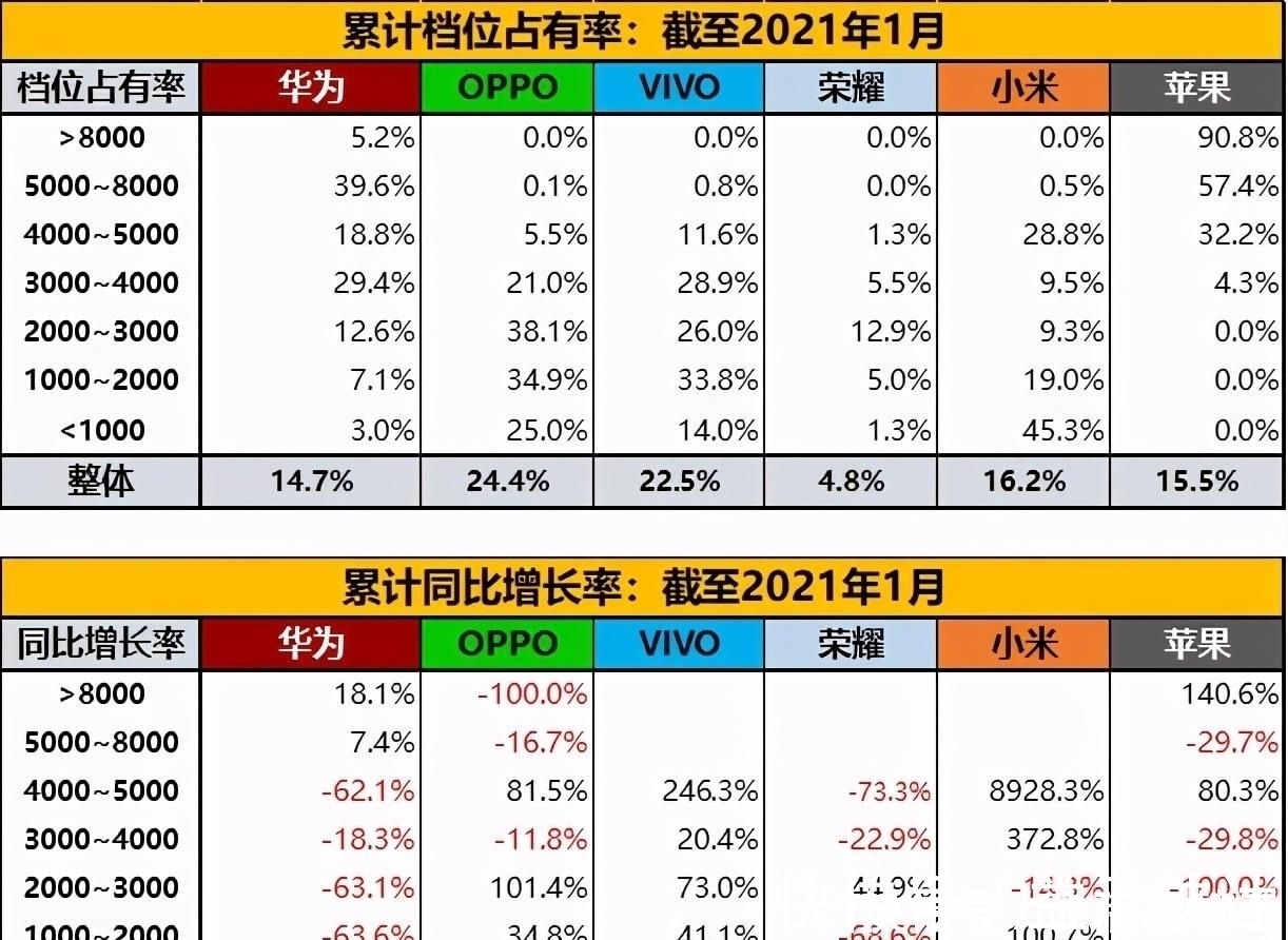 档位|华为是否能挺过寒冬，将何去何从，1月手机市场数据出炉