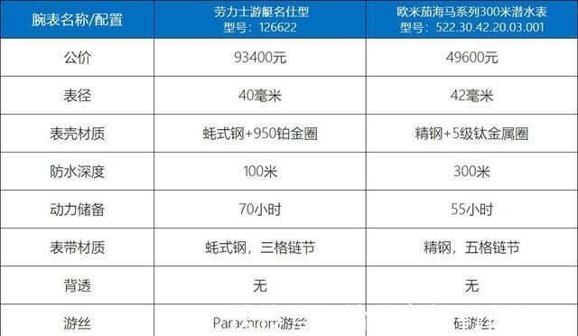 游艇 欧米茄也出“蓝游艇”了!只要劳力士价格的一半!