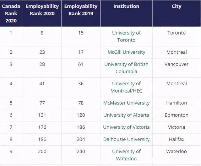 top100|毕业就高薪？全球大学就业能力大PK，前三来自同一个国家！