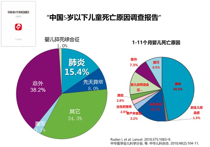 疫苗|【提醒】儿童“头号杀手”！这个肺炎疫苗，比新冠疫苗更需要打