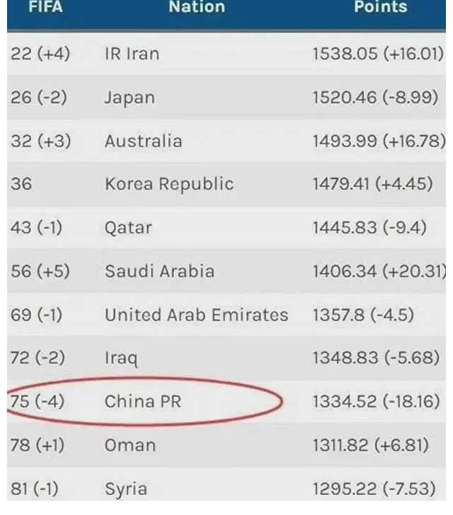 坏消息|又一坏消息!12强赛2连败后,国足世界排名再次下滑4位