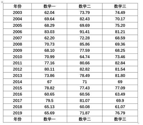 数学|2020年，考研数学平均分只有50多分？2021年会变简单吗？