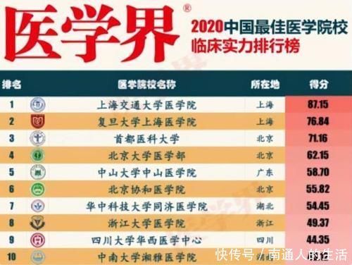 高校临床医学最新排名上交医学院位于榜首，北大医学部位居第4