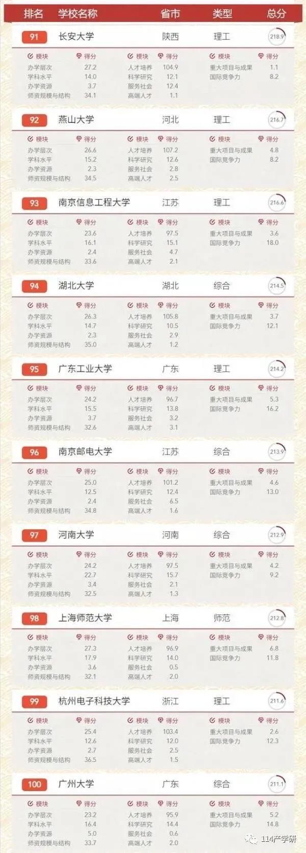 从排名看中国高等教育：国内567所大学排名