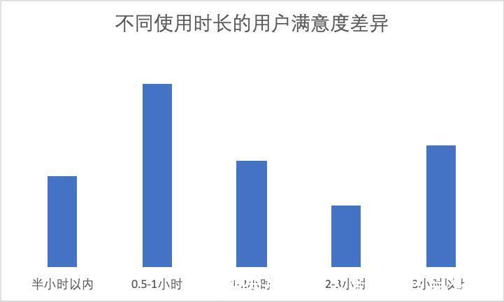 评估|如何做好产品的满意度评估？