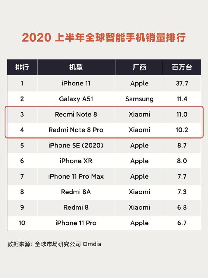 手机市场当|全球销量突破1.4亿台，红米Note新机明日发布？