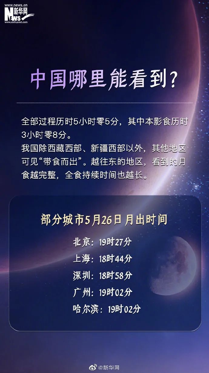 月球 超级月全食今夜现身，上海月出时间18点44分，下一次要等到2022年11月