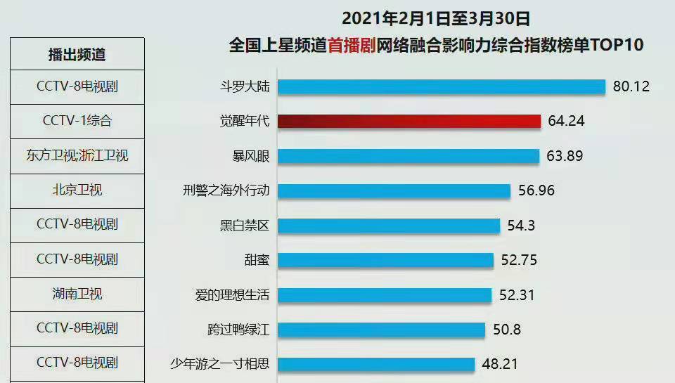 主演|斗罗大陆再上热搜,播放量破57亿,三登央八,第二季主演还是肖战
