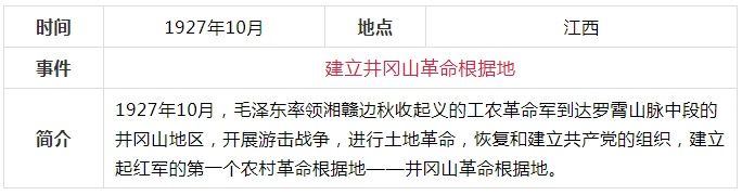 学中共党史，这份简表要收藏！