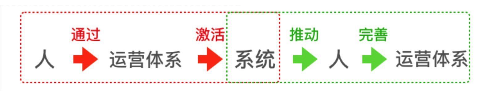 从上到下|企业数字化转型之变：从上到下，从大到小