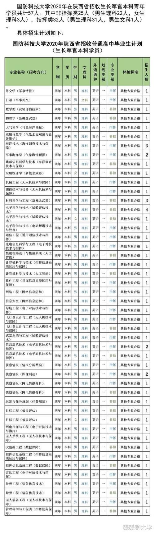 专业录取分|985分数：国防科技大学2020年各省分专业计划+19年分数