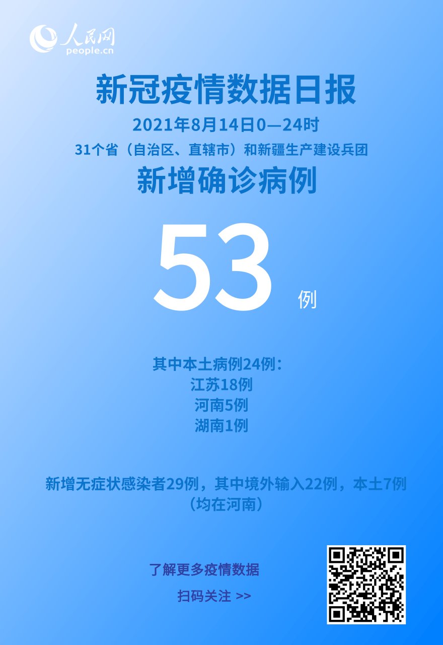 冠状病毒肺炎|各地疫情速览：8月14日新增确诊病例53例 其中本土病例24例