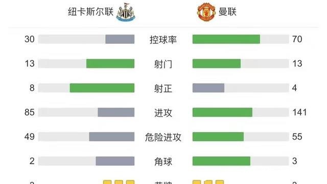 曼联|糟心！36岁C罗再现补时极速回防，后场回传不断丢球，曼联现状