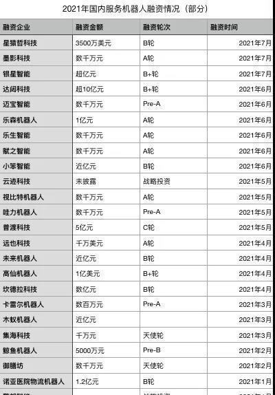 池晓敏|120家公司半年获融资超100亿，机器人行业的春天来了？