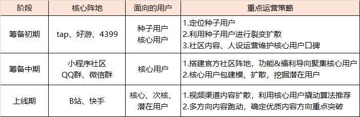 沙盒|“三无”产品的社区运营之路——妄想山海社区运营复盘