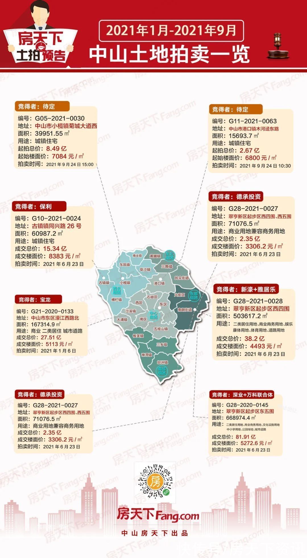 起拍|最新!已有出价!今日11.16亿起拍!中山岐江新城和小榄两宅地将花落谁家?