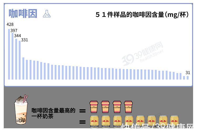 咖啡因|奶茶的危害，被太多人忽略了！一杯奶茶有“三宗罪”，看完再喝