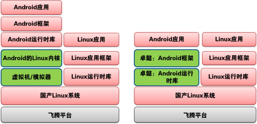 操作系统|飞腾Linux支持无缝运行安卓App