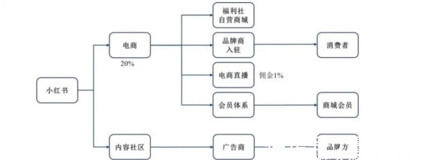 博主|赴美上市折戟，为“滤镜景点”发文道歉，小红书种草何时收割？