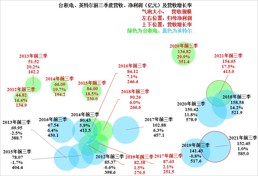 营收|台积电是否全面超过英特尔了？