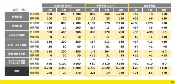 全画幅|再创佳绩！尼康集团发布2022年3月财年上半年财报 营业利润同期增长约787亿日元