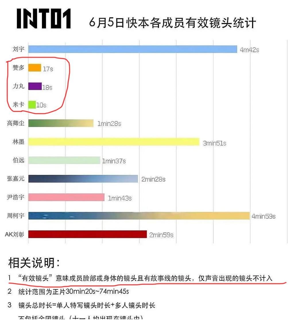 大涨|INTO1出演《快本》收视大涨！力压张哲瀚龚俊，创三个月最高记录