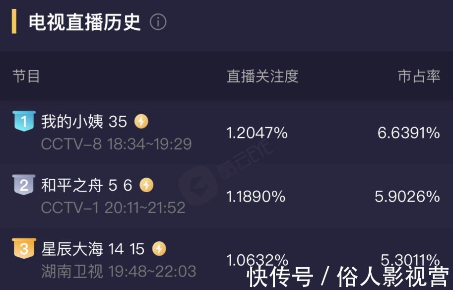 陈坤撑不起牌面?《和平之舟》在央妈开播,收视率只有1.19%