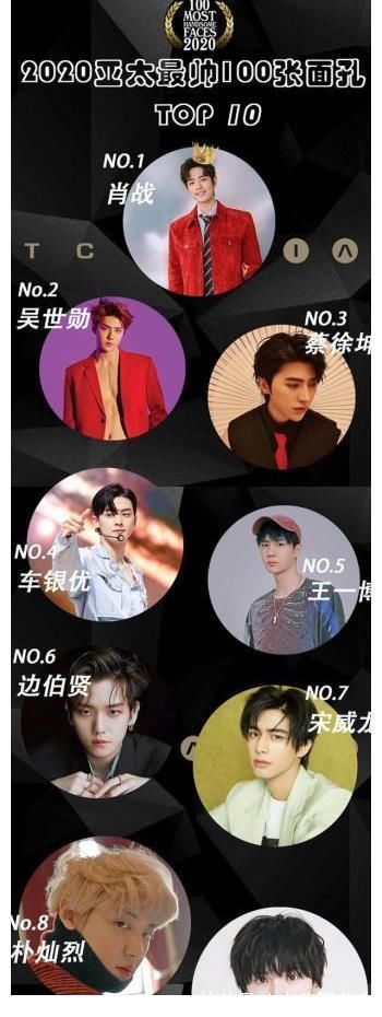 肖战蝉联亚太最帅面孔第一名，蔡徐坤挤进前三，邓伦排名意外