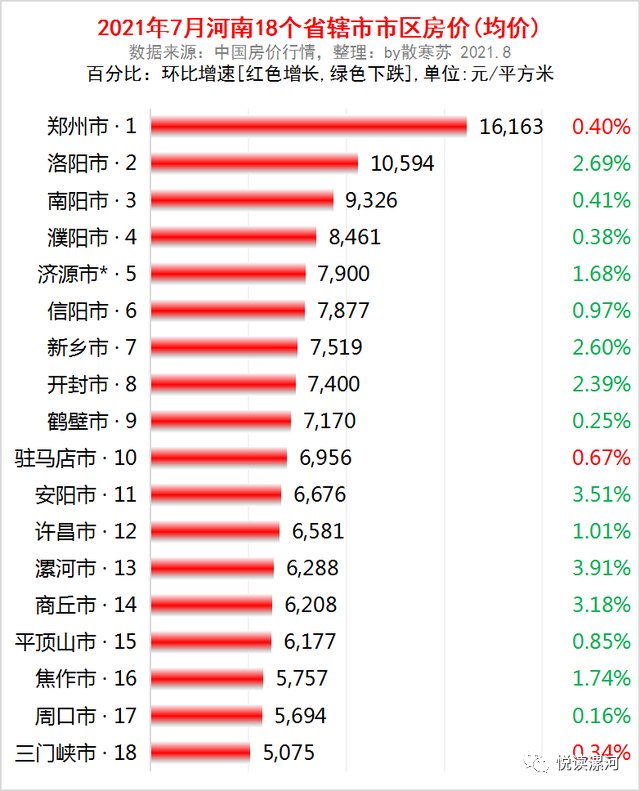 城市|河南省各地市7月房价出炉：15座城市下跌了