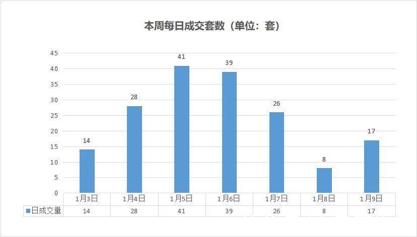 楼盘|上周（2022.1.3-1.9）舟山商品房新房网签成交173套 普陀临城楼盘为成交主力