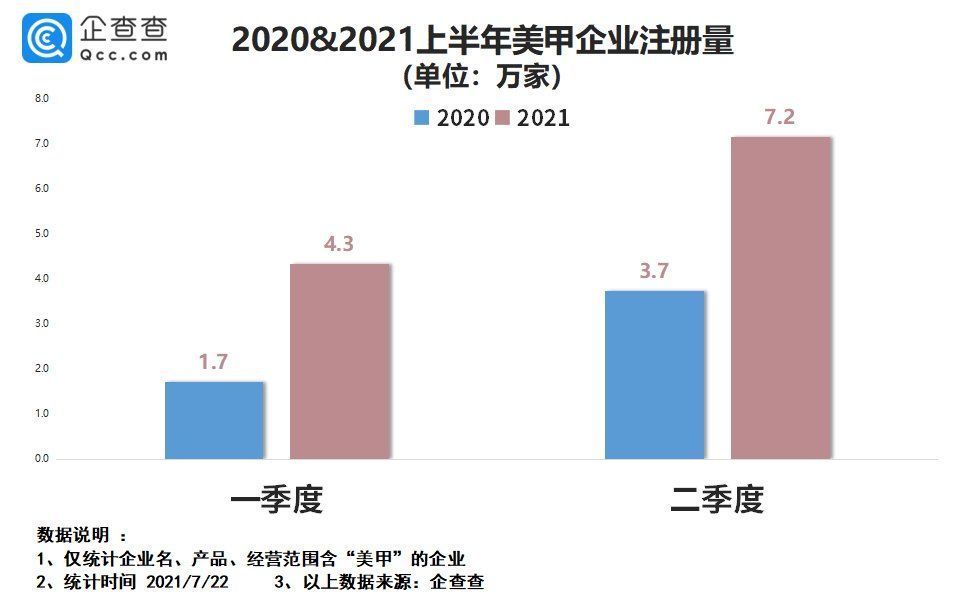 女孩|奥运女孩做美甲不耽误夺金！我国美甲企业上半年注册量增长