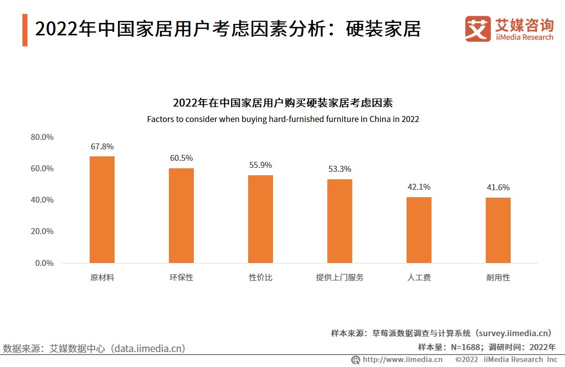 用户|艾媒咨询｜2022年中国家居产业链研究及标杆企业案例分析报告