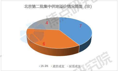 土拍研报 | 新房