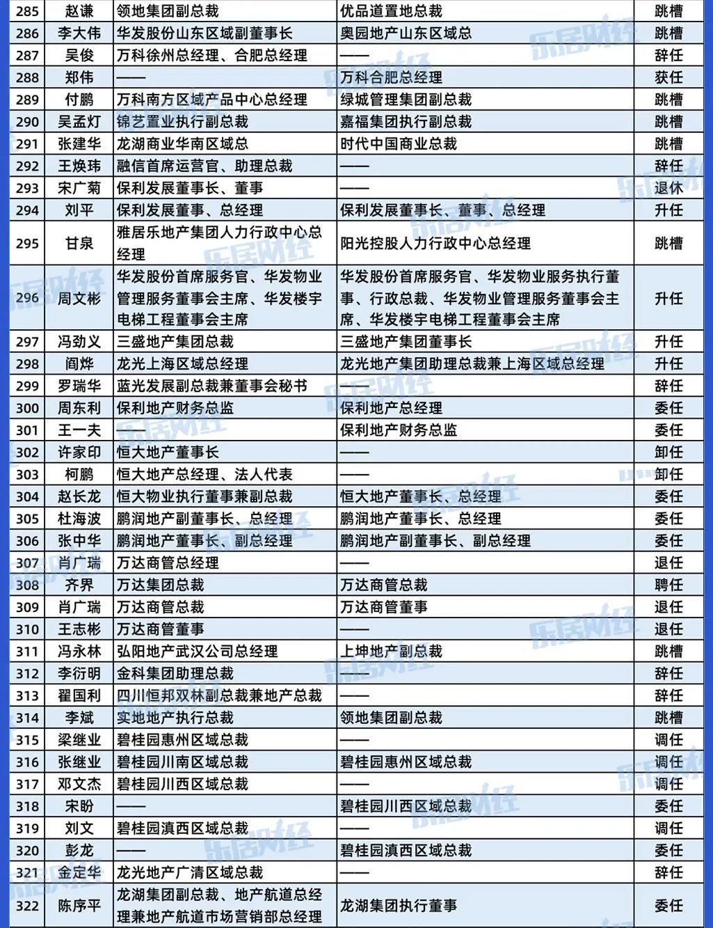 高管|270天,340位地产高管挪了位