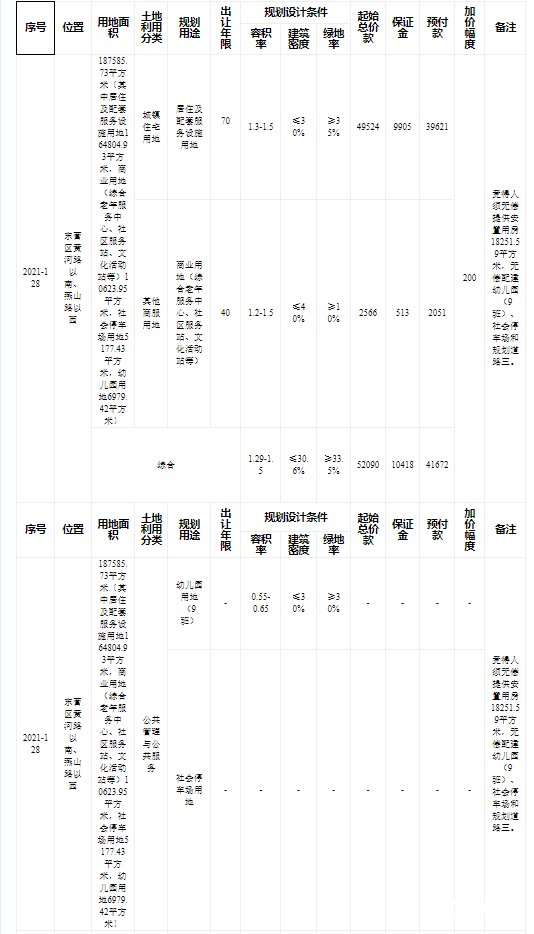 用地|海通地产与新邦房地产联合摘得黄河路以南、燕山路以西2021-128号地块