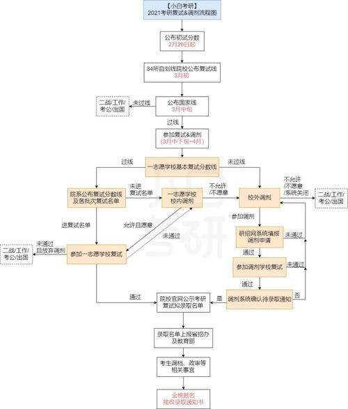 复试调剂流程图解！没进复试也能上岸？