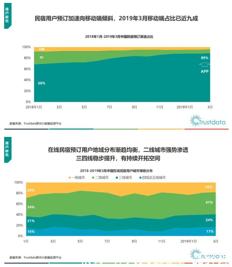 产品体验报告：美团民宿，你了解多少？