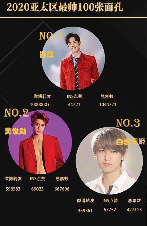 肖战 亚太地区最帅100人公布,肖战实力登顶,王一博排名有点意外