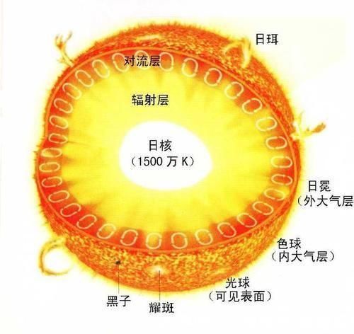 太阳这部分区域只占1/64，质量却占了一半，已烧掉一百个地球质量