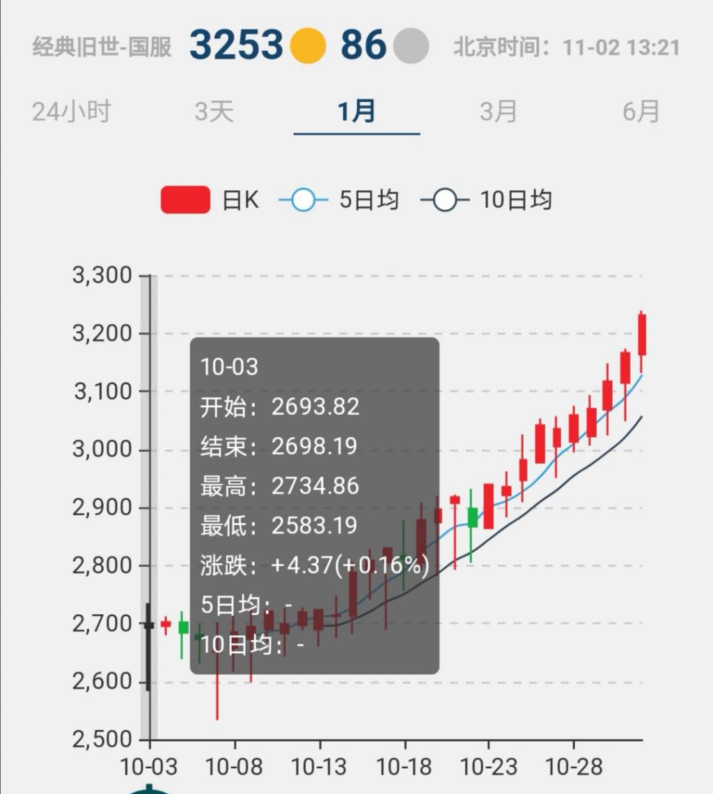 P6|魔兽怀旧服地精囤黑莲花2220朵，扬言在P6赚台外星人，不过是痴人说梦